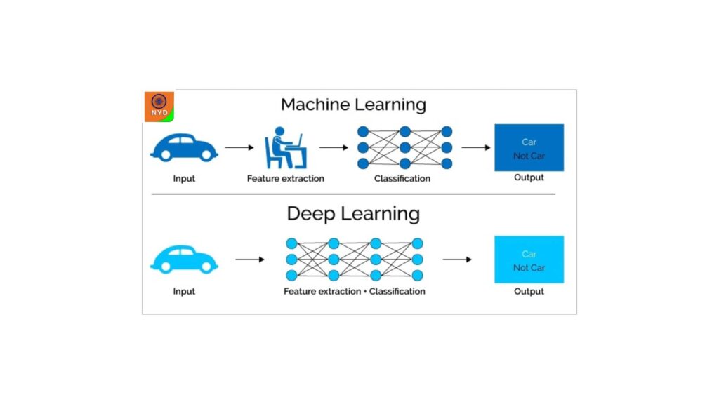 Application of Machine Learning and Deep learning