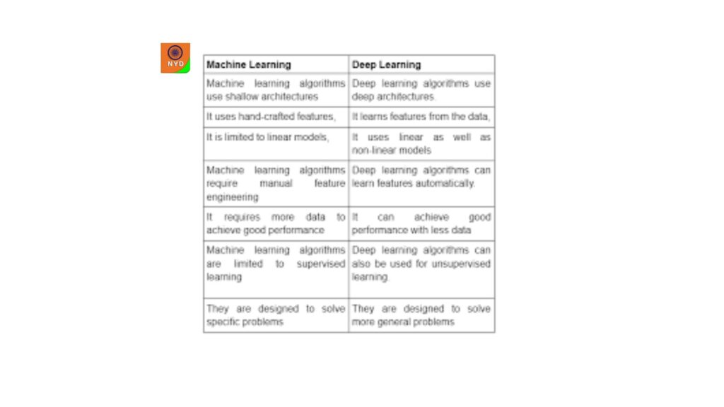 Main Differences in Machine Learning and Deep Learning