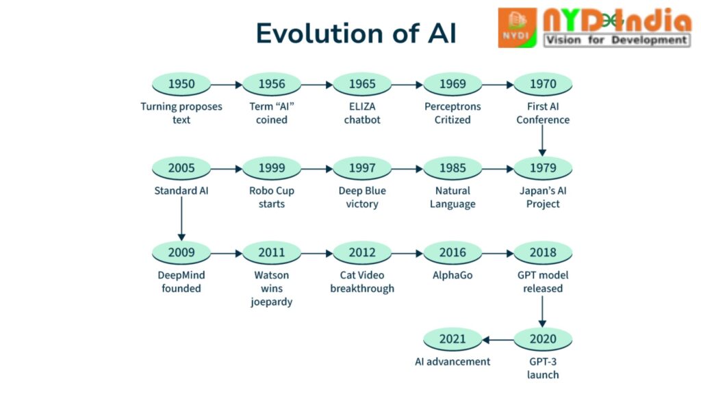 Evolution of AI