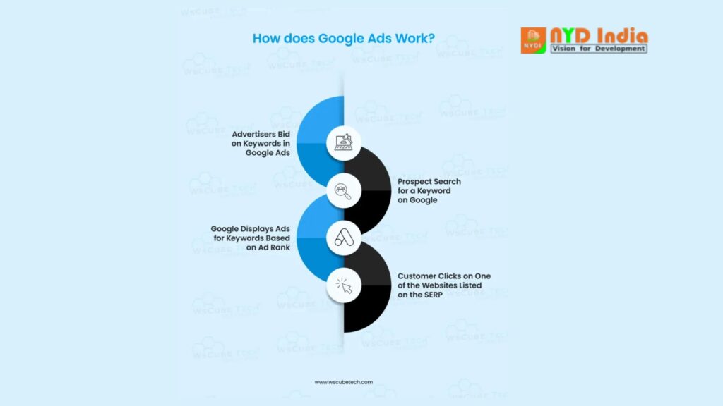 How Does Google Ads work