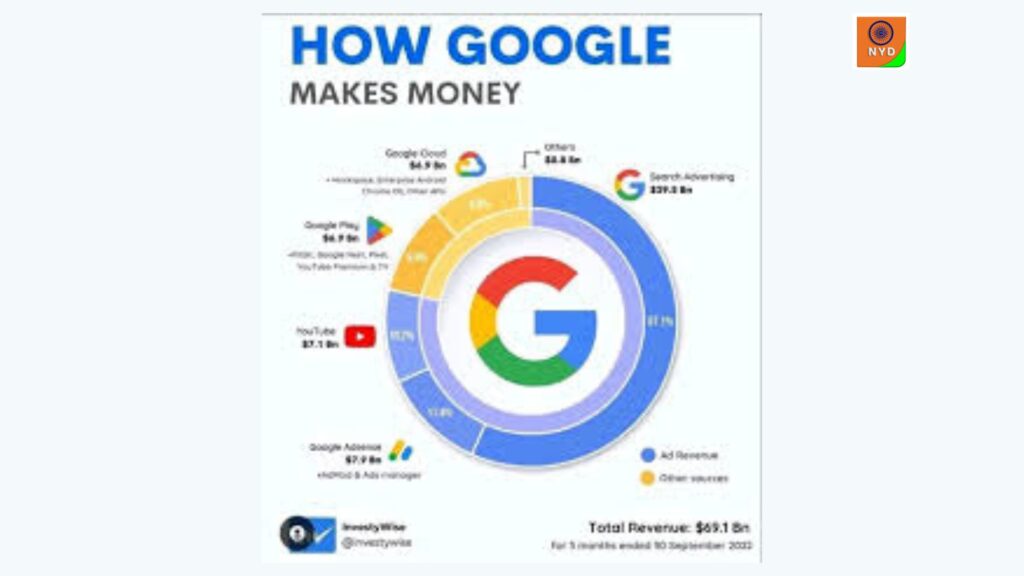 Google wants to earn money