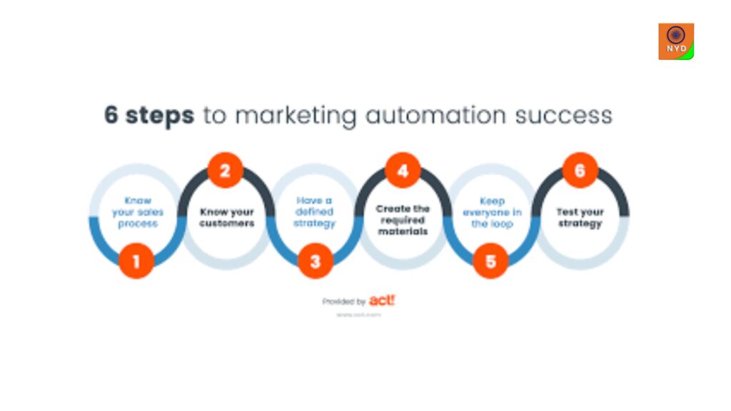 How does marketing automation work
