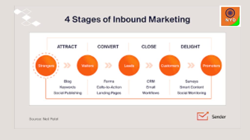 Inbound marketing content types:
