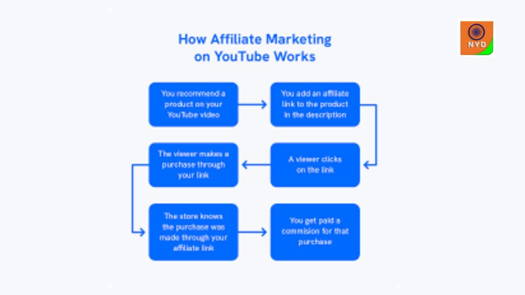 So, How Do I Become a YouTube Affiliate Marketer?